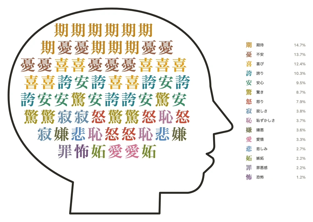 頭の形の中に、期待・不安・喜びなど15感情を表す漢字が割合に応じた数だけ並んだ図